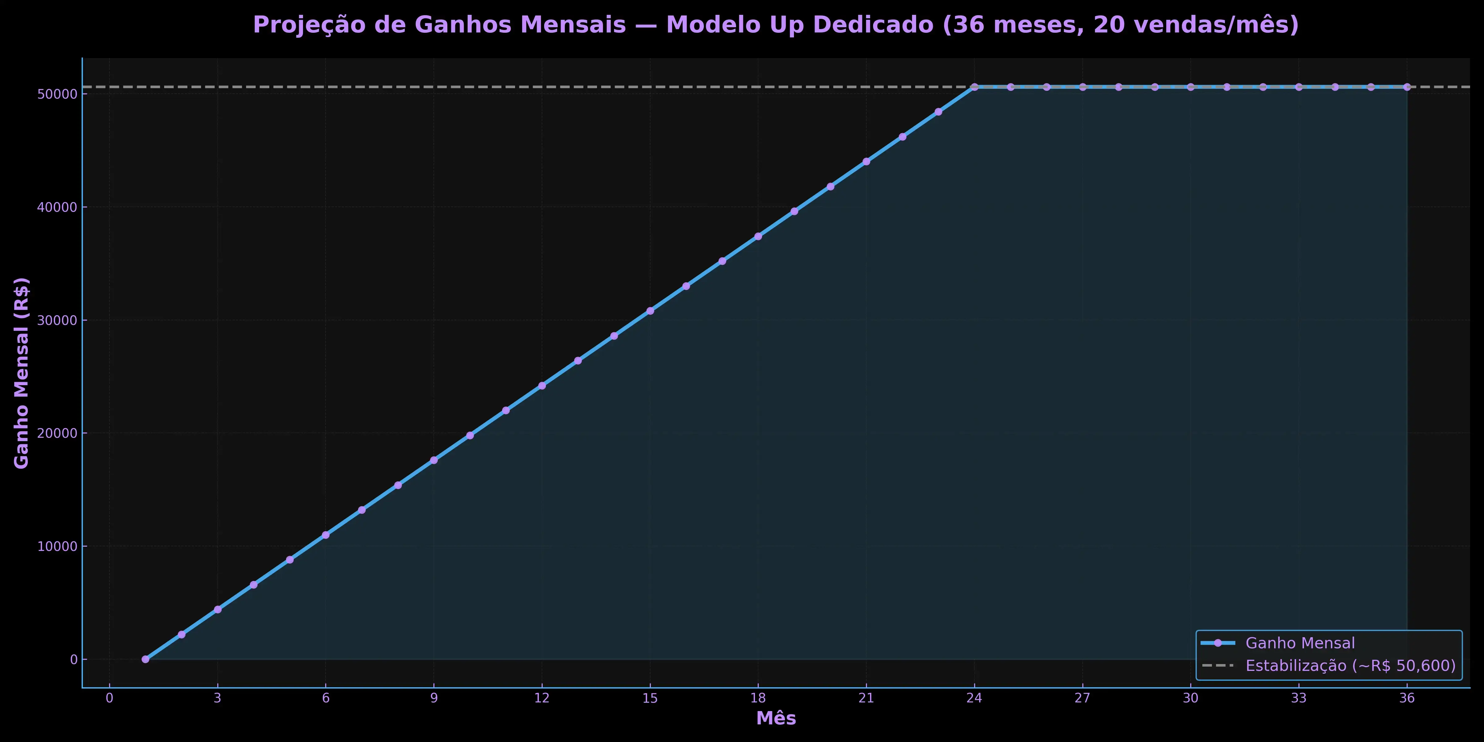 Gráfico de projeção de ganhos.